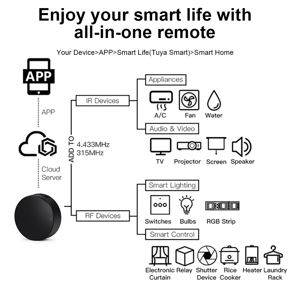 جهاز التحكم بالريموتات IR+RF